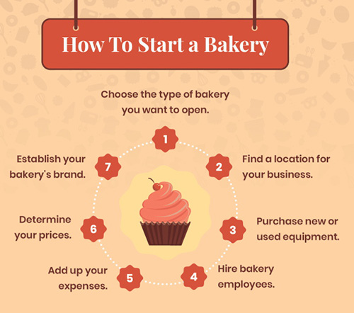 How To Start A Bakery Business